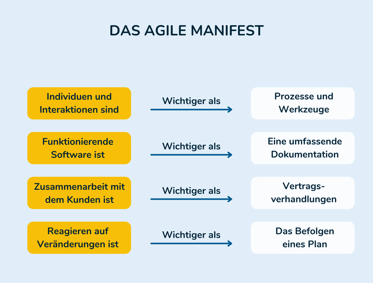 agiles arbeiten_das agile manifest