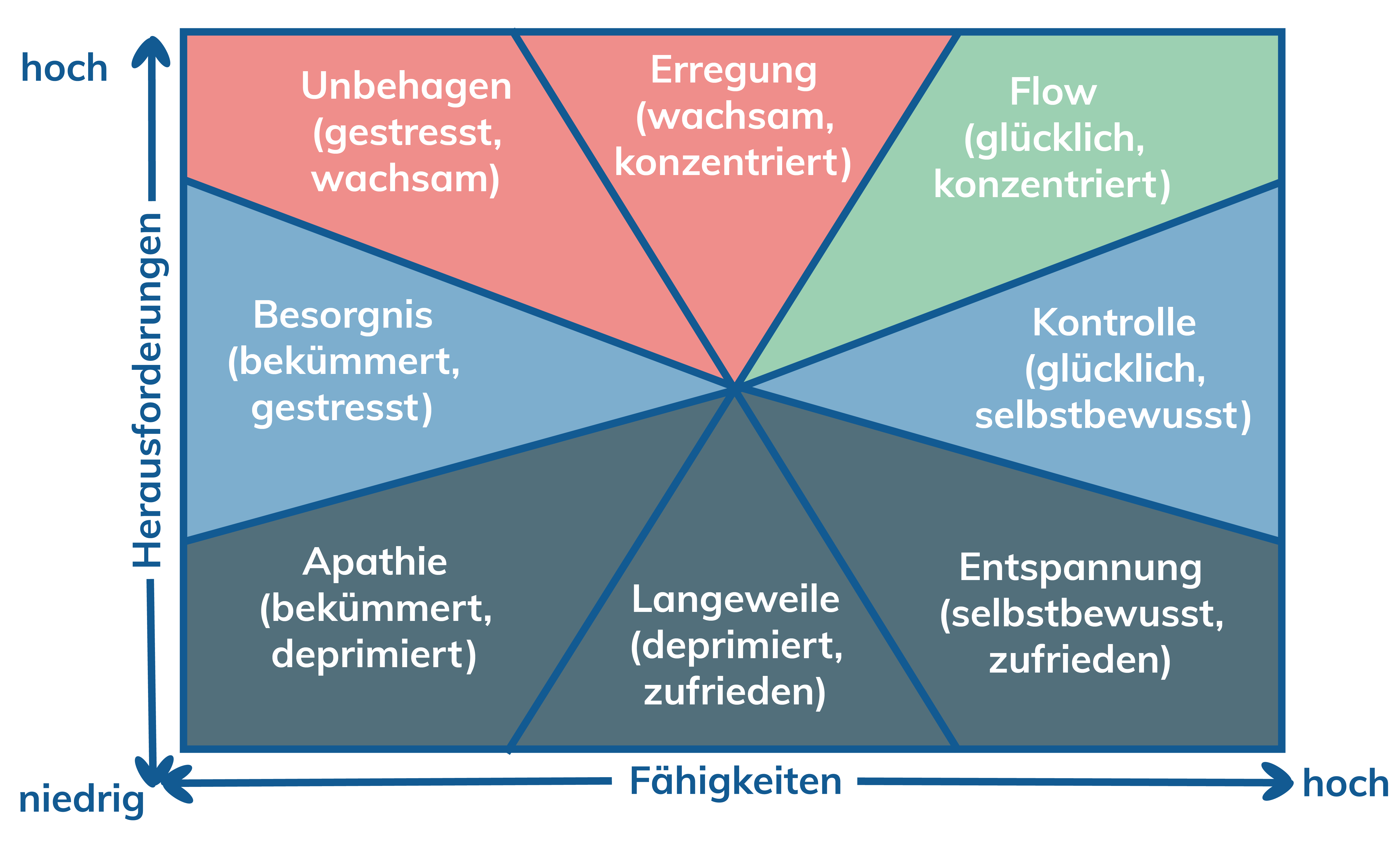 Gamification-Flow-Theorie