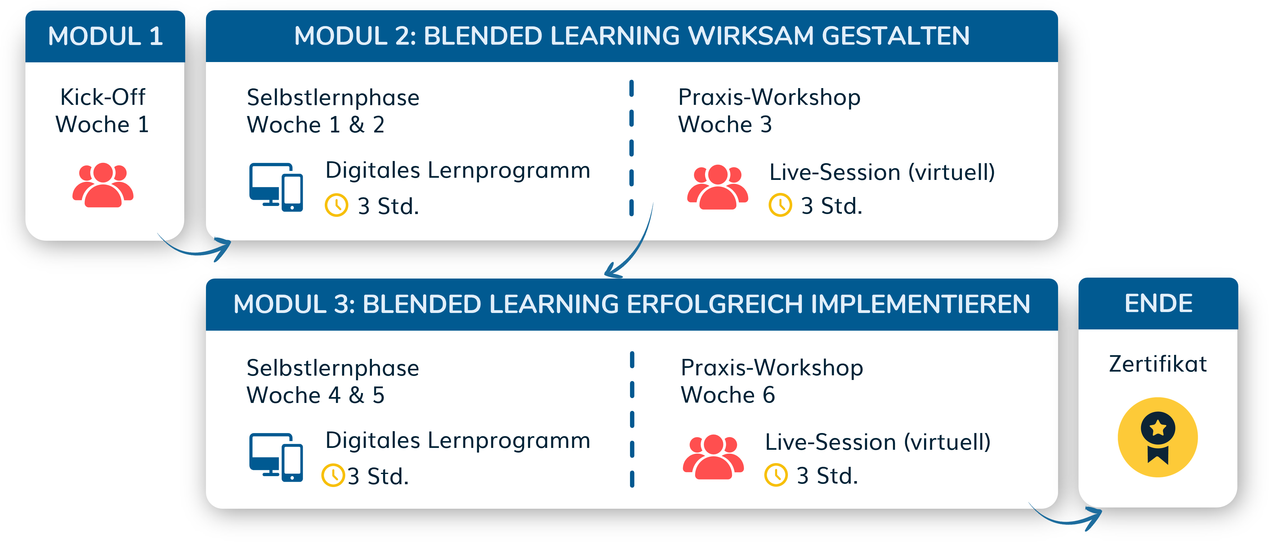 blended-learning-weiterbildung-ablauf