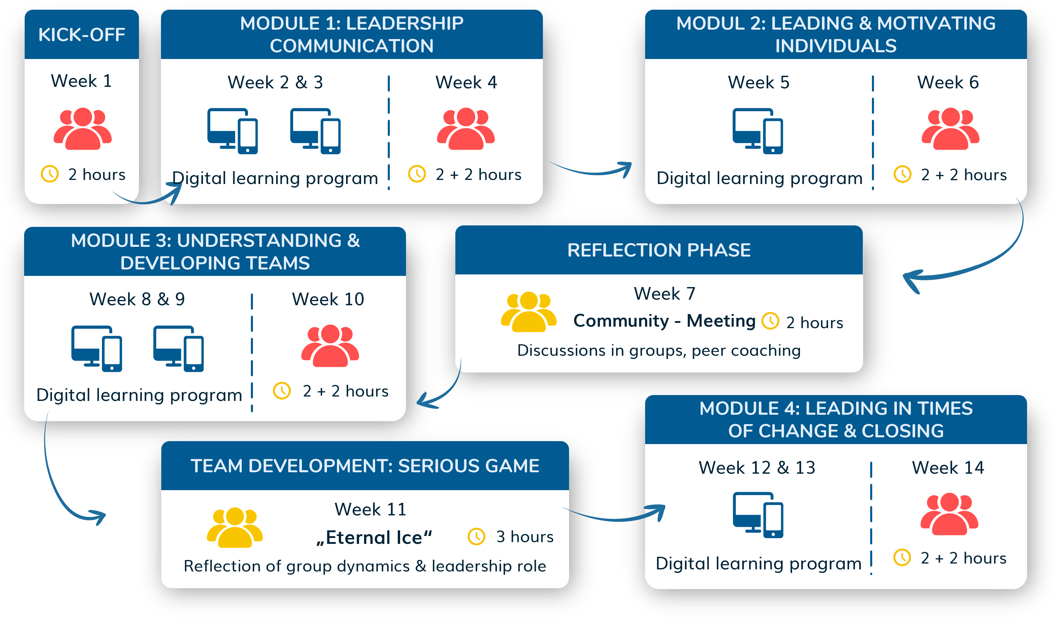blended-learning-führungskräfteentwicklung