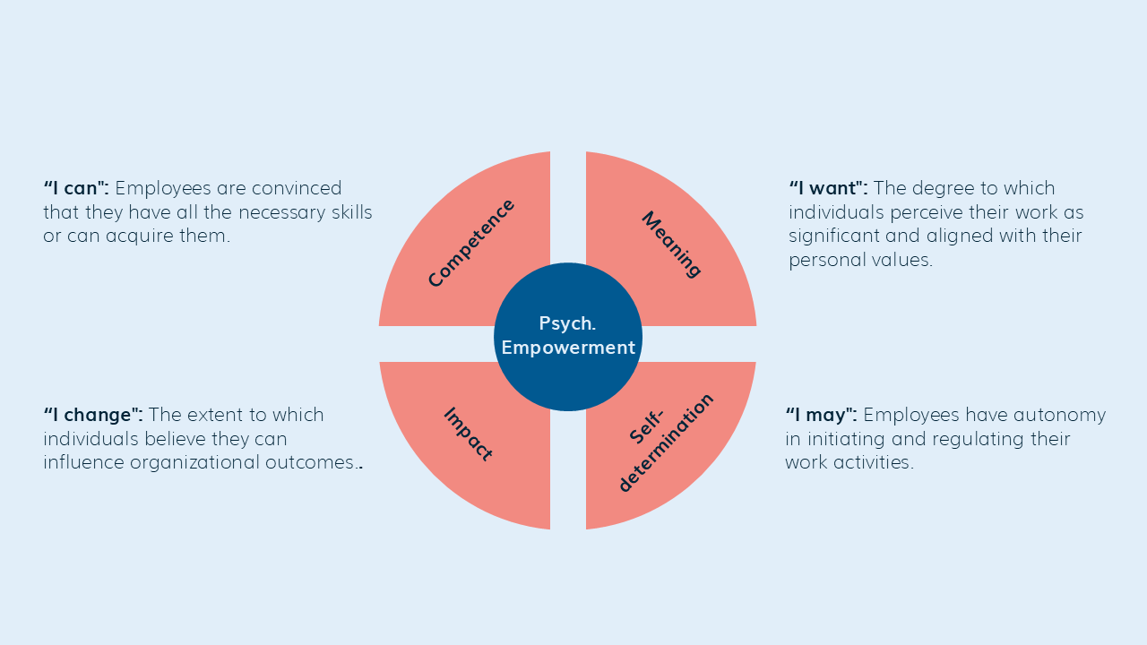 Psychological Empowerment