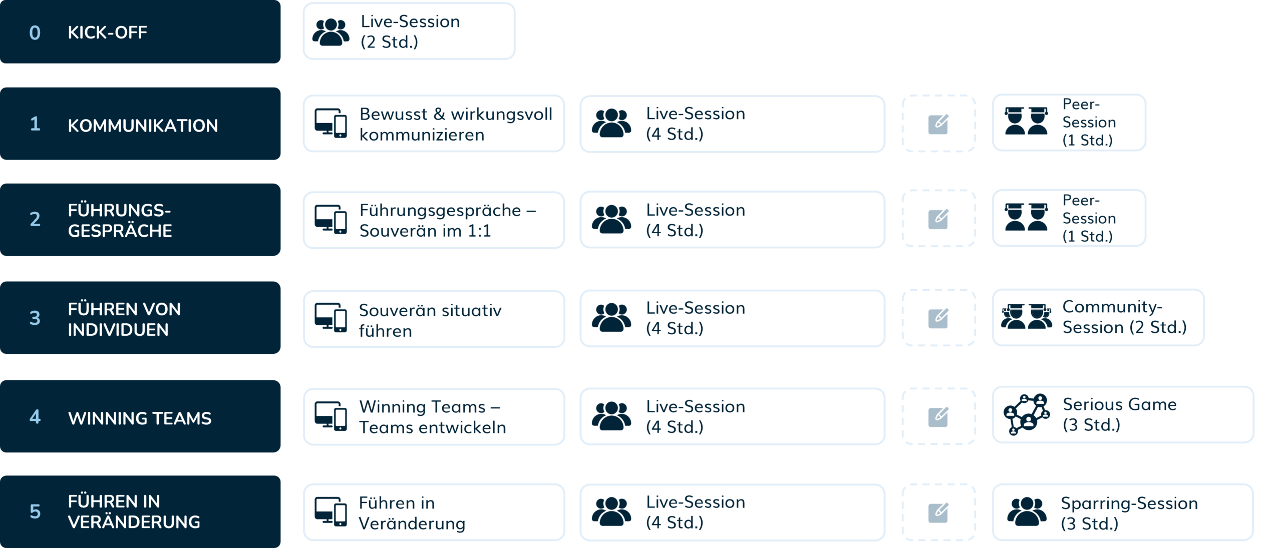 core-leadership-blended-learning-journey Core Leadership Blended Learning Journey