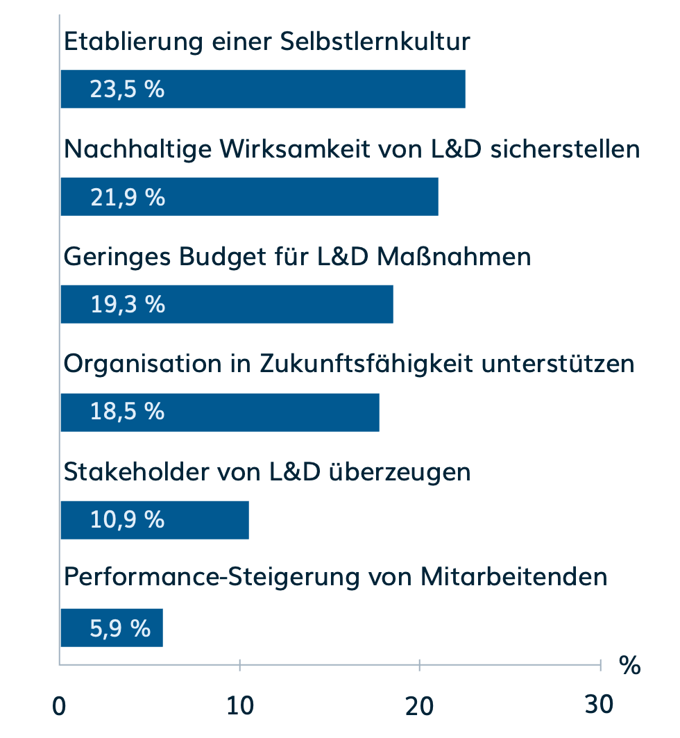 L&D Herausforderungen