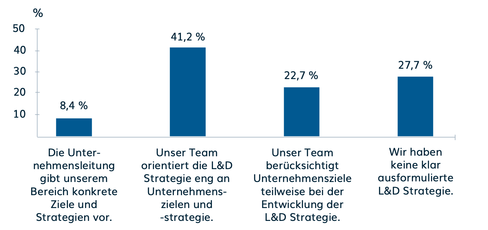 L&D Strategie & Unternehmensziele