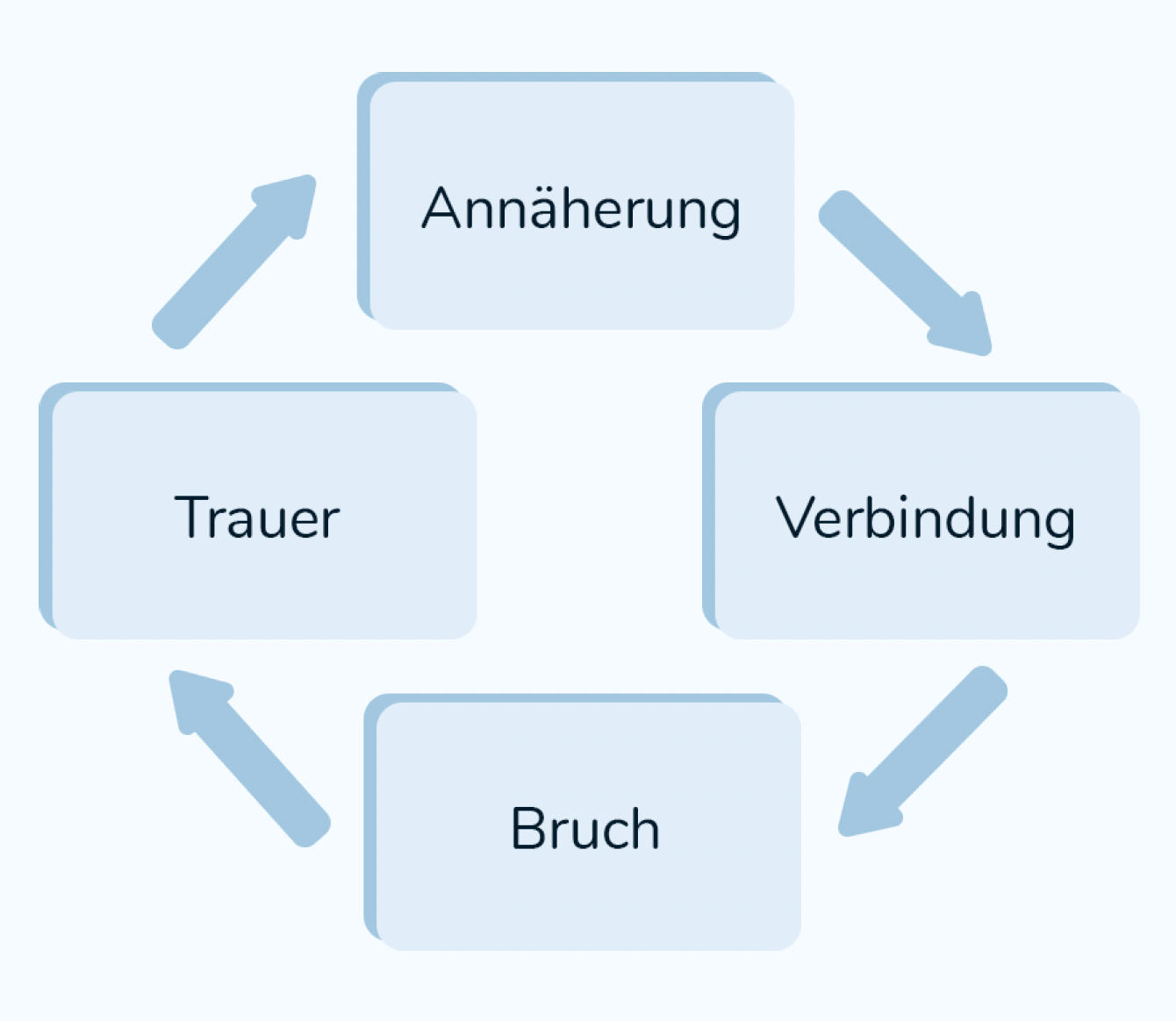 bonding-cycle Bonding Cycle als Kreislauf mit den vier Phasen Annäherung, Verbindung, Bruch und Trauer