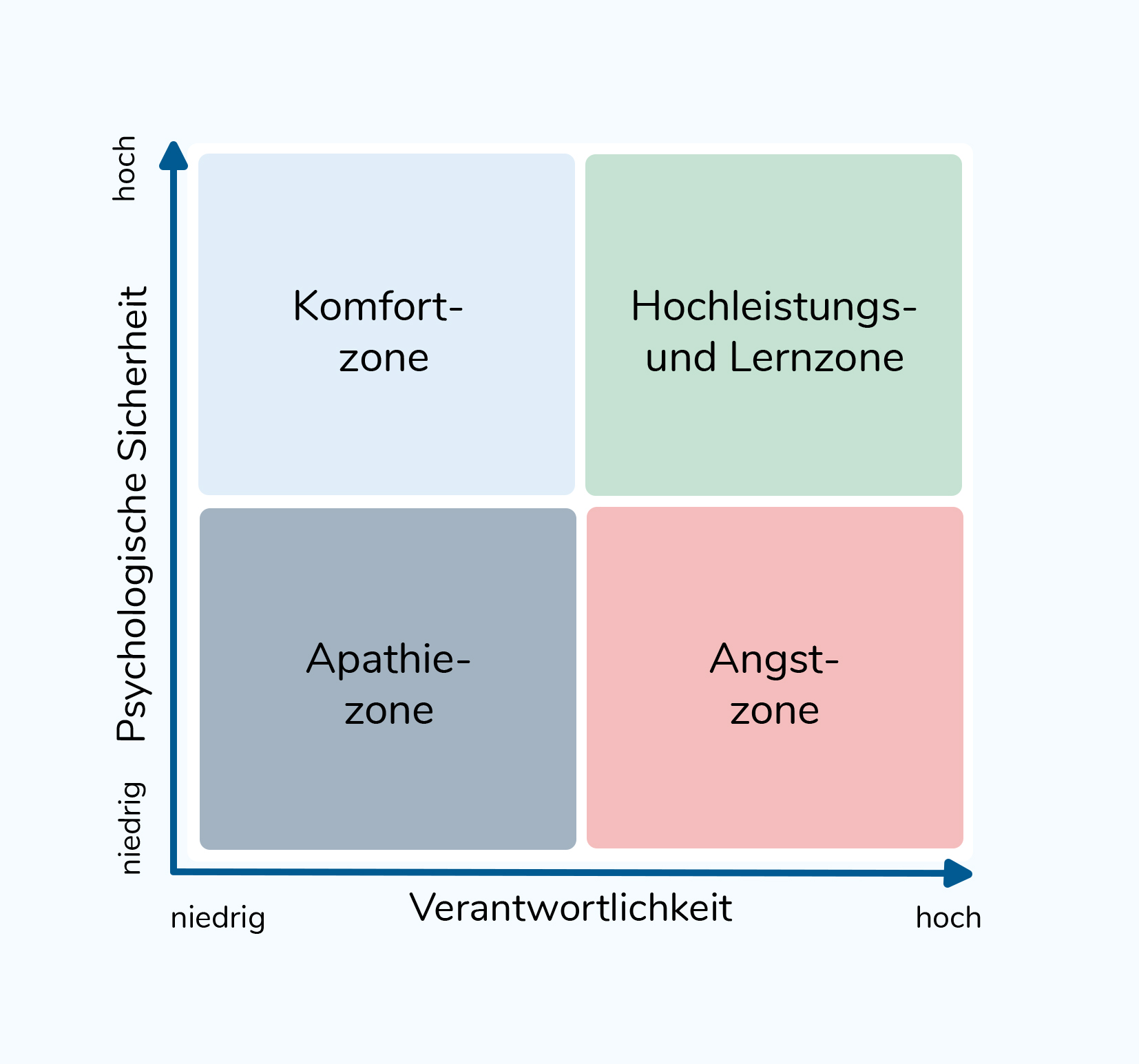 caring-daring-modell Caring-Daring-Modell als Vier-Felder-Matrix mit den Achsen psychologische Sicherheit und Verantwortlichkeit: Komfortzone, Hochleistungs- und Lernzone, Apathiezone und Angstzone
