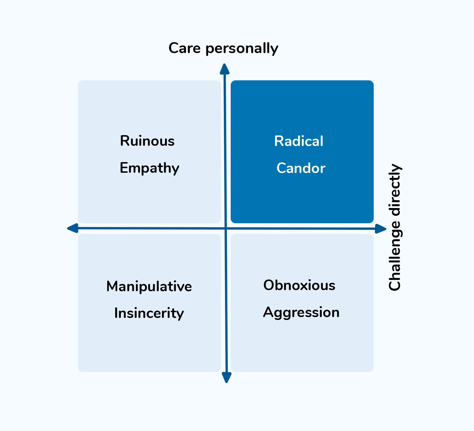 radical-candor Radical-Candor-Modell als Vier-Felder-Matrix mit den Achsen Care personally und Challenge directly: Ruinous Empathy, Radical Candor, Manipulative Insincerity und Obnoxious Aggression